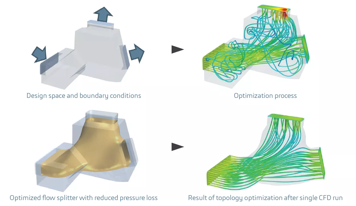 Tosca Fluid topology optimization of a flow splitter, from design space to an optimized shape with lower pressure loss